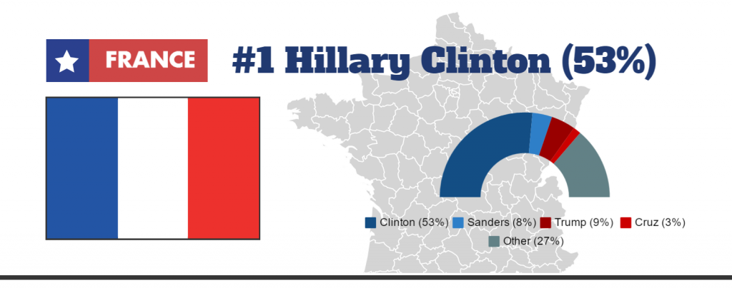 Polls Clinton Sanders Trump Cruz France
