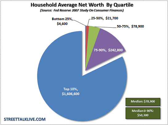 Household Average Net Worth By Quartile