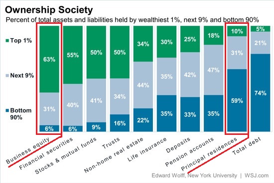 Ownership Society, Percent of total assets and liabiliries held by wealthiest 1%, next 9% and bottom 90%.