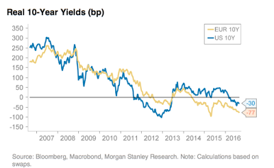 Neutral Real Rate Down