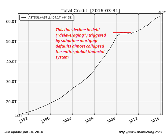 Total Credit ASTDSL + ASTLL