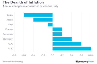 Inflationssteuerung landet im Nirwana