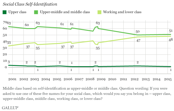 The Dying Middle Class