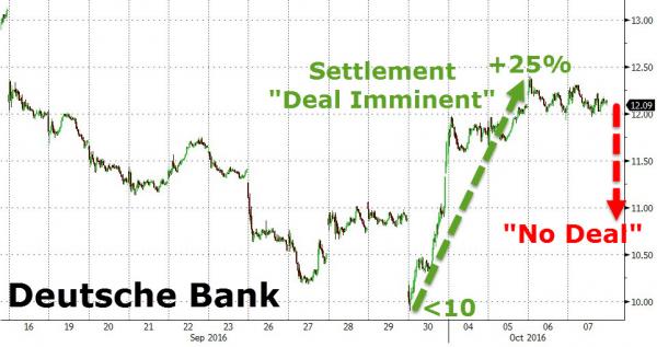 Deutsche Bank CEO Returns Home Empty-Handed After Failing To Reach ‘Deal’ With DOJ: Bild