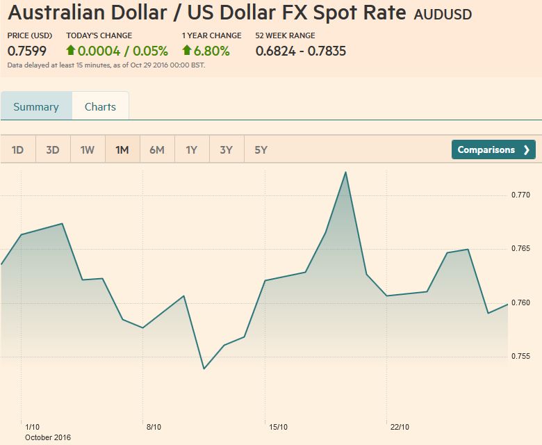 FX Weekly Review, October 24-28: October Surprise Pushes Open Door