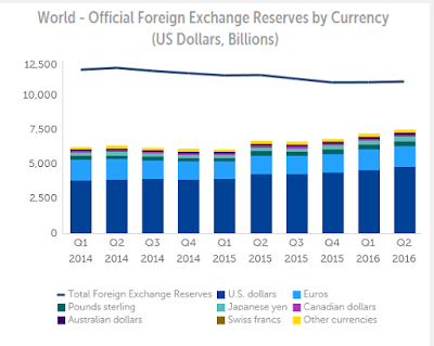 IMF’s Reserve Data:  Dollar Share Little Changed, Yen Share Jumps, Helped By Valuation