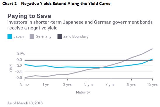 Chart2 Negative Yields Extend Along the Yield Curve