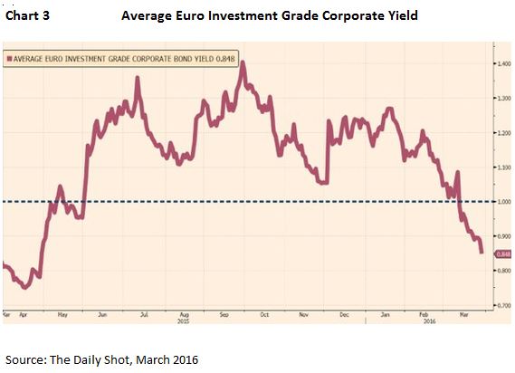 Chart3 Average Euro Investment Grade Corporate Yield