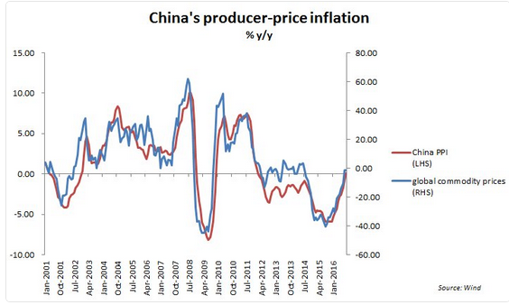 Great Graphic: China’s PPI and Commodities