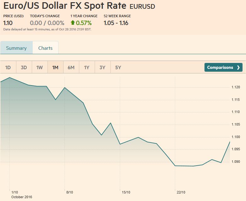 FX Weekly Review, October 24-28: October Surprise Pushes Open Door