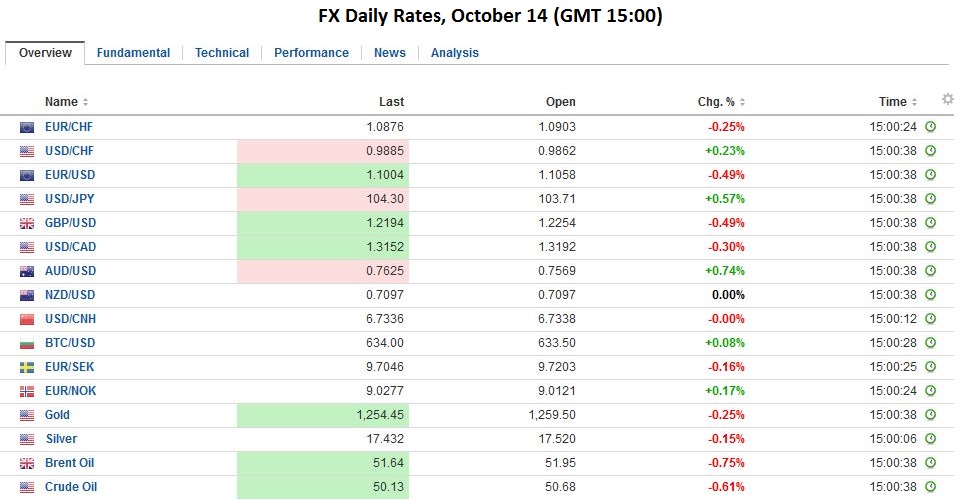 FX Daily, October 14: Firm Dollar Consolidating, Awaiting US Retail Sales