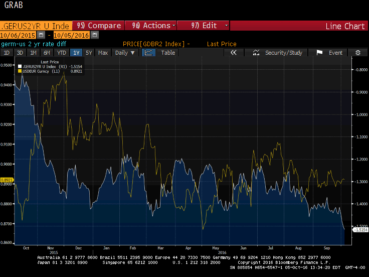 Great Graphic: US-German 2-Yr Differential and the Euro