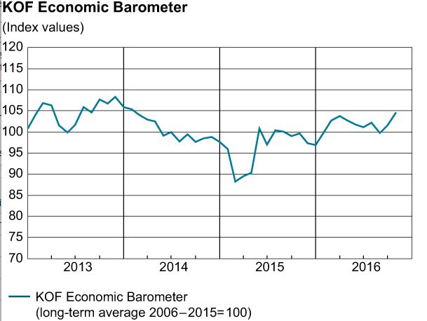 KOF Economic Barometer Is Climbing