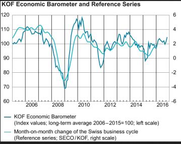 KOF Economic Barometer Is Climbing