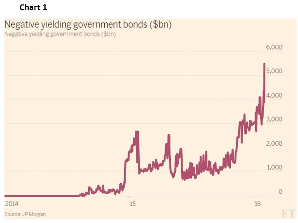 Negative Yelding government bonds