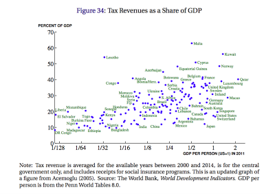 Anteil der Steuereinnahmen am BIP und Wirtschaftswachstum