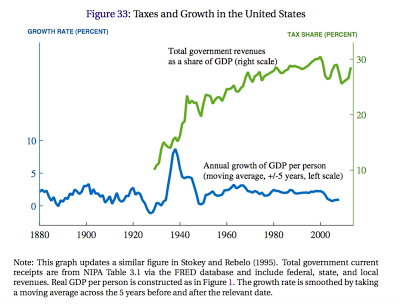 Anteil der Steuereinnahmen am BIP und Wirtschaftswachstum