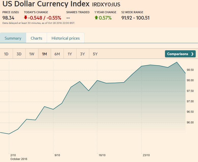 FX Weekly Review, October 24-28: October Surprise Pushes Open Door