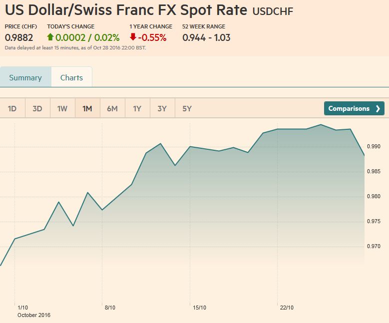 FX Weekly Review, October 24-28: October Surprise Pushes Open Door