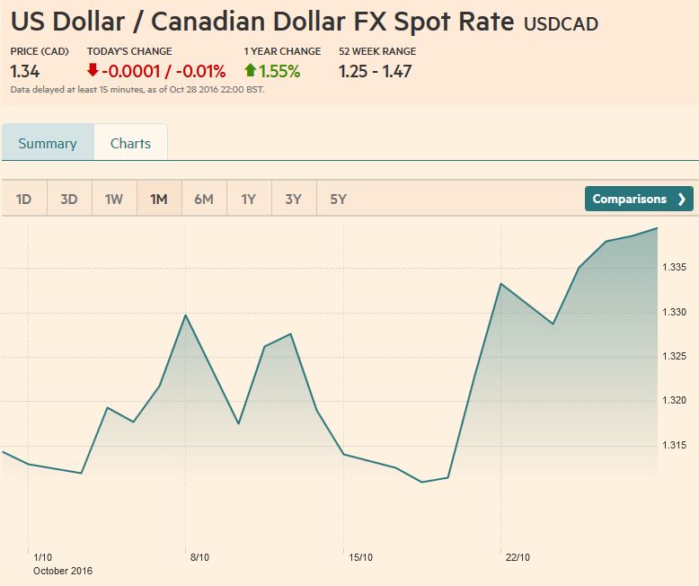 FX Weekly Review, October 24-28: October Surprise Pushes Open Door