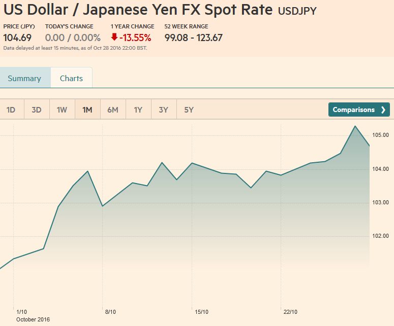 FX Weekly Review, October 24-28: October Surprise Pushes Open Door