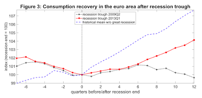 Reality Check: Der private Verbrauch im Euro-Raum