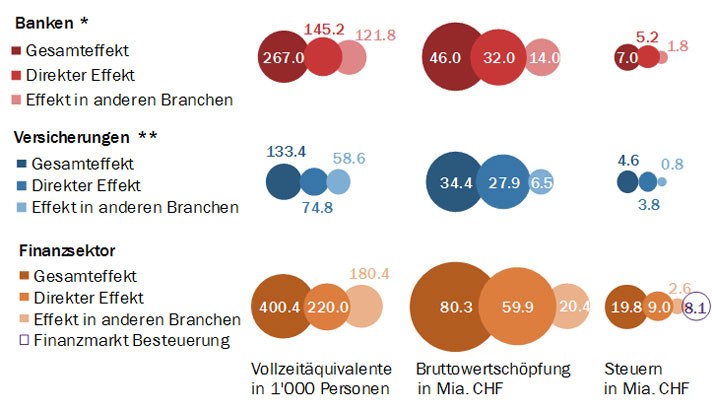 Schweizer Bankensektor verschnupft?
