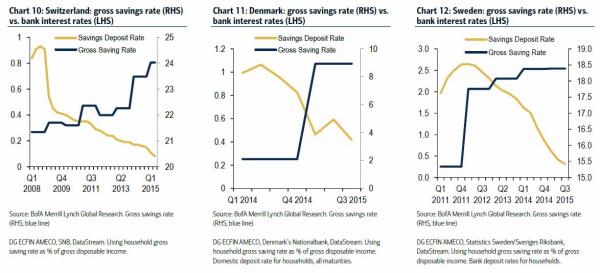 NIRP Has Failed: European Savings Rate Hits 5 Year High
