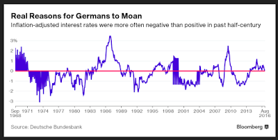 Deutsche Sparer, Niedrigzinsen und EZB