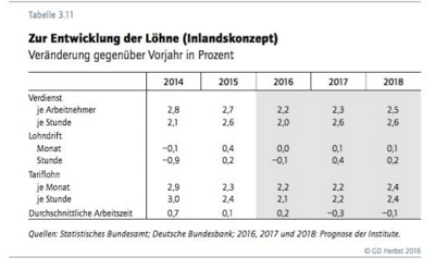 Das träge Einkommenswachstum in Beschäftigung