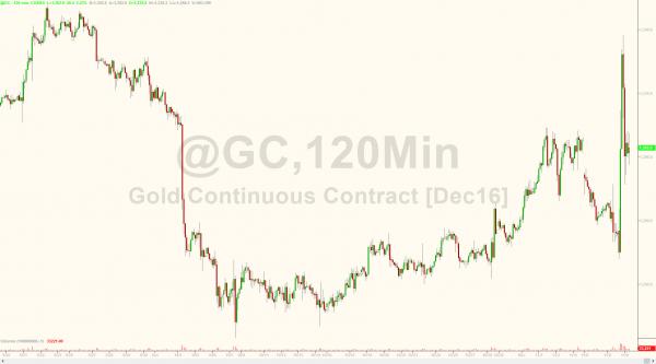 Gold Surges Post-Trump, Nears Heaviest Volume Day Ever