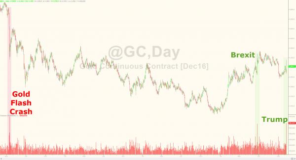 Gold Surges Post-Trump, Nears Heaviest Volume Day Ever