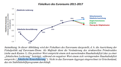 Der fiskalische Kurs des Euroraums ins leere Nichts