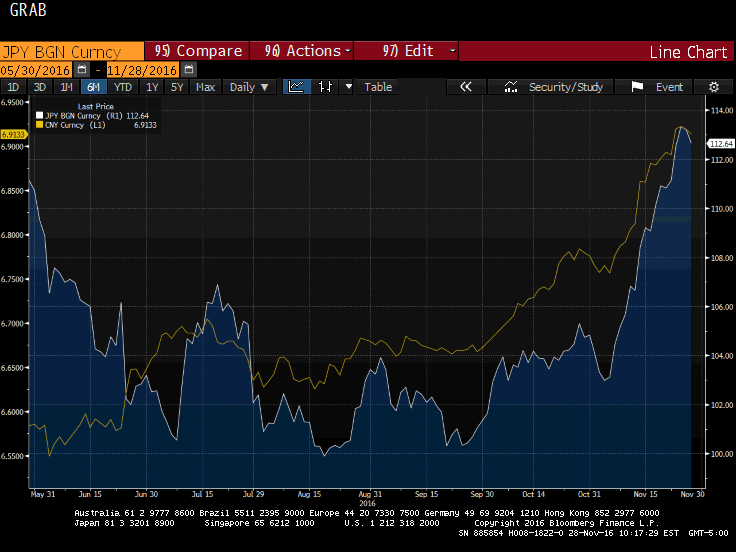 Great Graphic: Yen and Yuan Connection