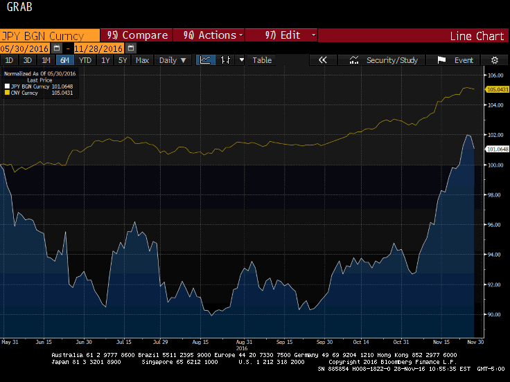 Great Graphic: Yen and Yuan Connection