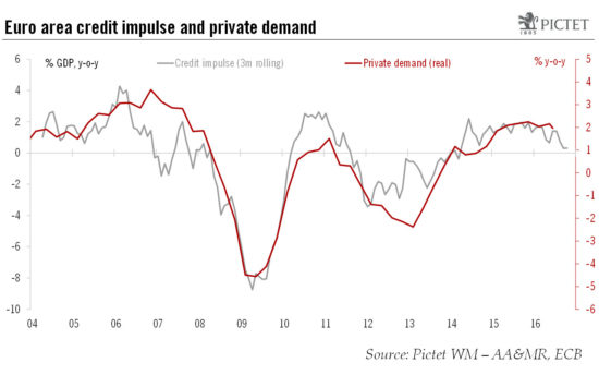Credit impulse remains weak in euro area