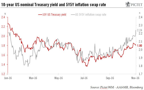 Bond yields shift higher