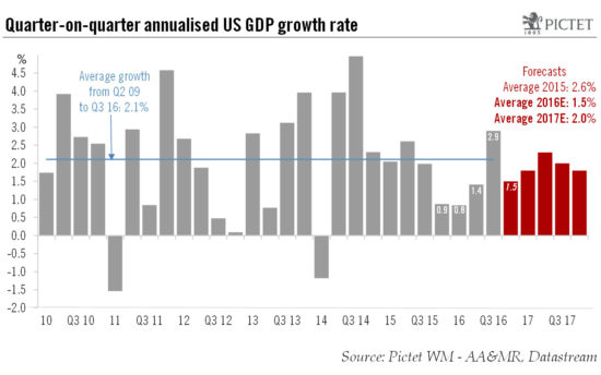 Strong U.S. GDP report conceals softness of some components