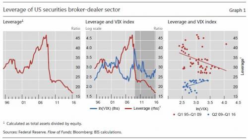 BIS: The VIX is Dead, The Dollar is the new “Fear Indicator”