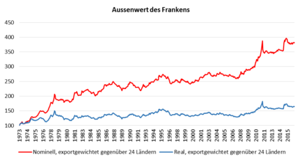 Die Frankenstärke in Perspektive gesetzt