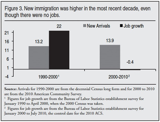 Rising Immigration but no Jobs