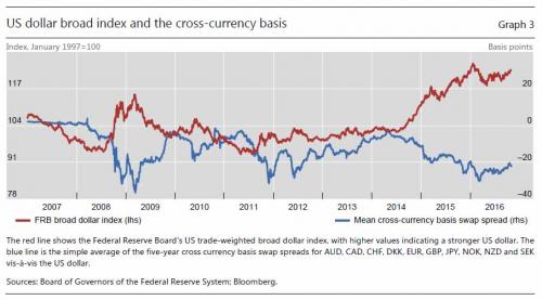 BIS: The VIX is Dead, The Dollar is the new “Fear Indicator”