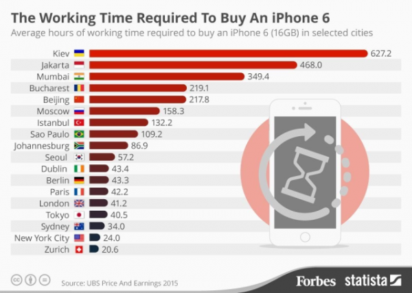 Who Has To Work The Longest To Afford An iPhone?