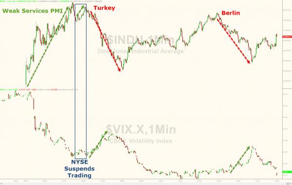 Bonds Have Best Day In Over 3 Months Amid China Carnage, Turkey Terror, & Berlin Bloodbath