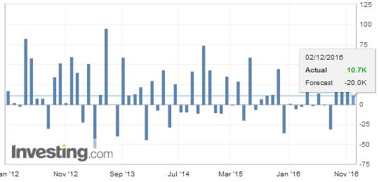 Mixed Jobs Report, but Unlikely to Deter Expectations for Fed Hike