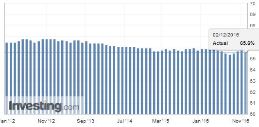 Mixed Jobs Report, but Unlikely to Deter Expectations for Fed Hike