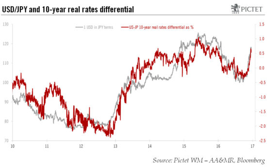 Limited short-term potential for dollar, yen will continue to weaken