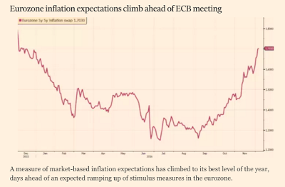 Erwartungen und Laufzeitprämien am Anleihemarkt