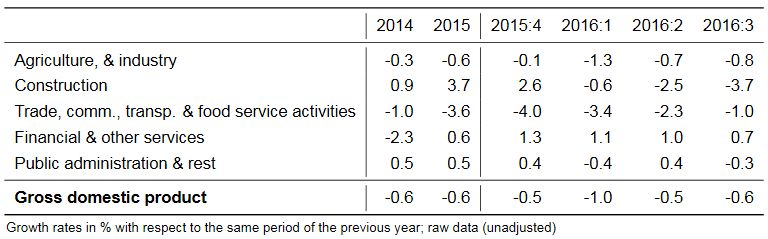 Swiss GDP +0.0 percent QoQ, +1.3 percent YoY