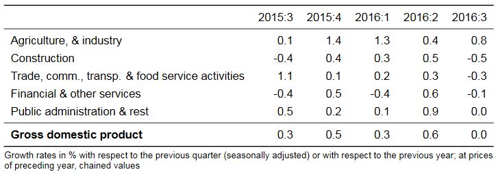 Swiss GDP +0.0 percent QoQ, +1.3 percent YoY